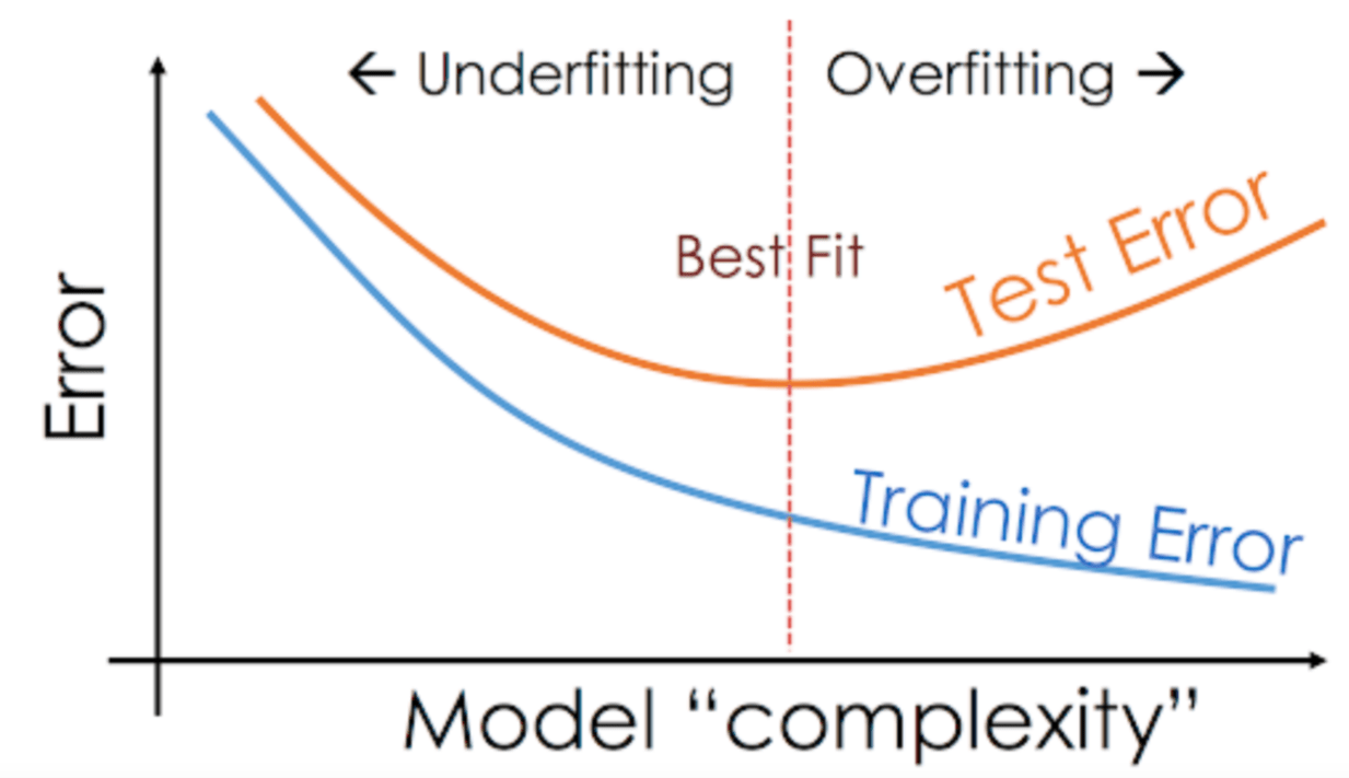 Overfitting & Underfitting Concepts & Interview Questions Data Analytics Overfitting & Underfitting Concepts & Interview Questions Data Analytics