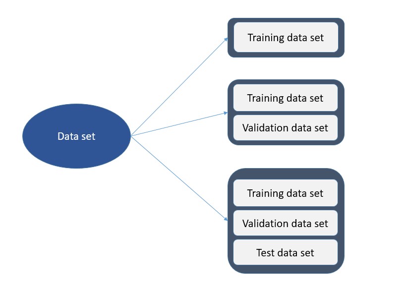 Machine Learning Training, Validation & Test Data Set Analytics Yogi