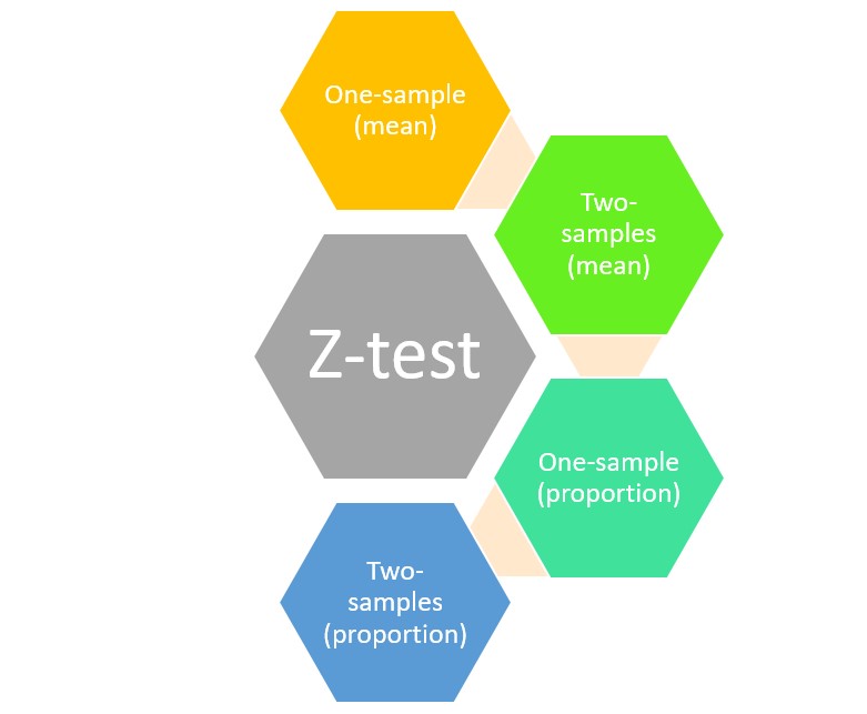 Ztests for Hypothesis testing Formula & Examples Analytics Yogi