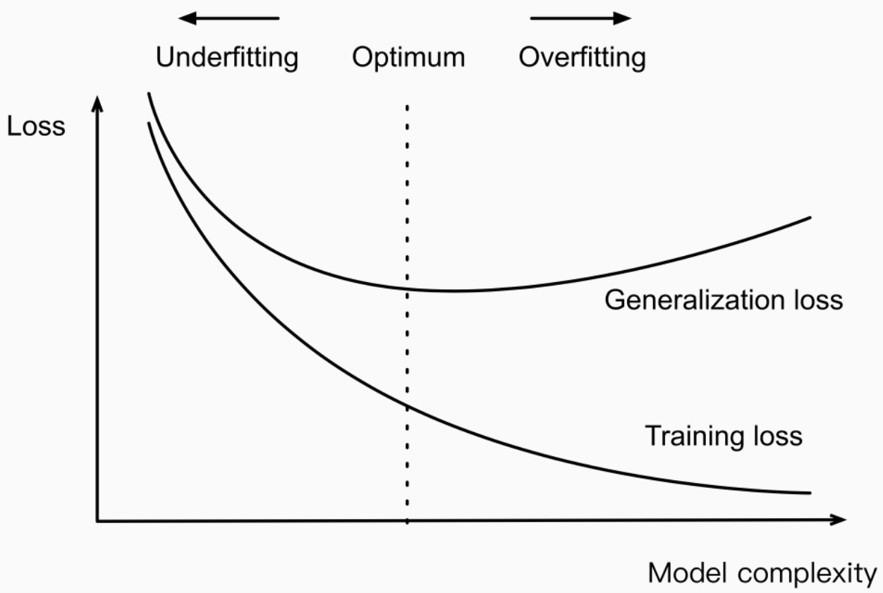 Model Complexity & Overfitting in Machine Learning How to Reduce