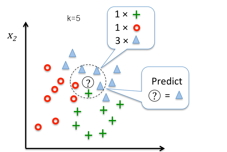 K Nearest Neighbor Classification Algorithm Knn In Py vrogue.co