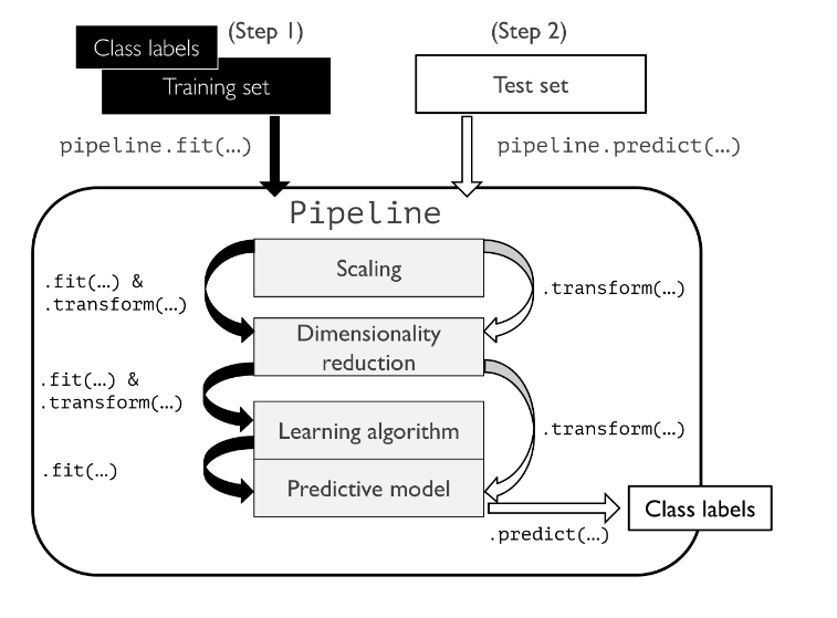 Machine Learning Sklearn Pipeline Python Example Analytics Yogi