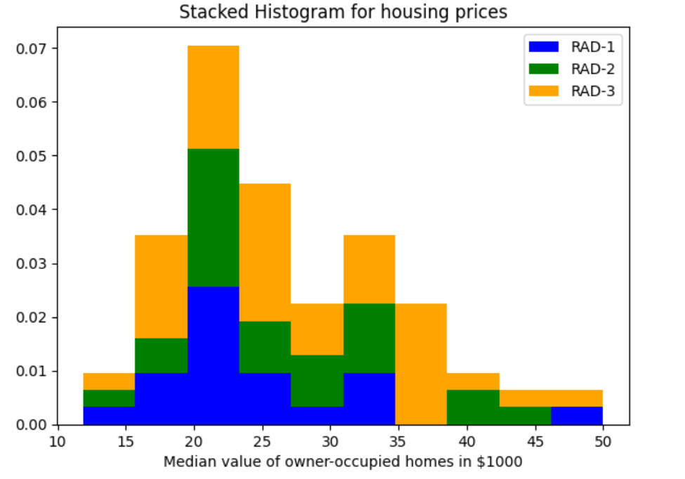 Histogram Plots using Matplotlib & Pandas Python