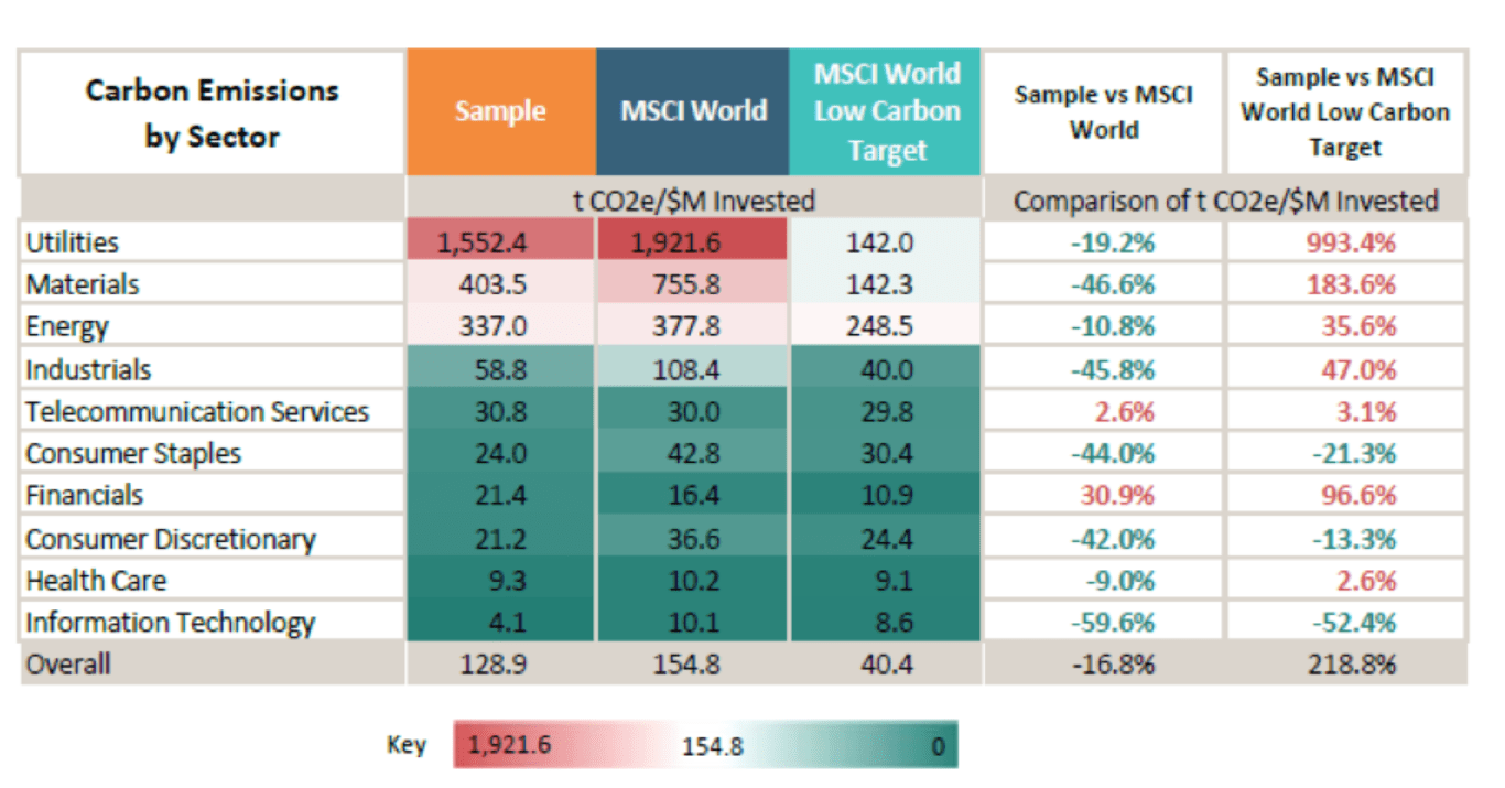 Top ESG Benchmarks / Companies List Analytics Yogi