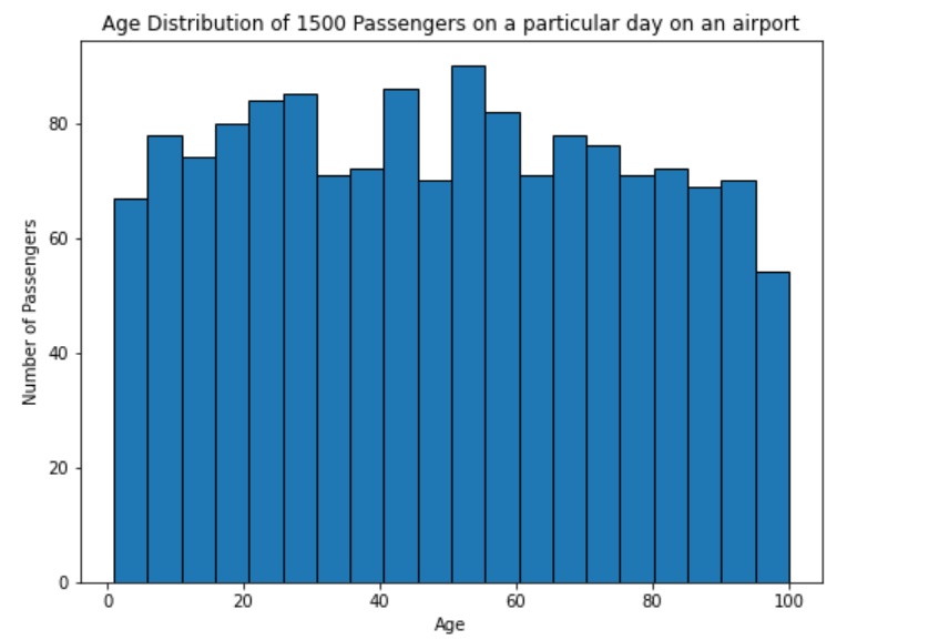 Histogram Plots using Matplotlib & Pandas Python