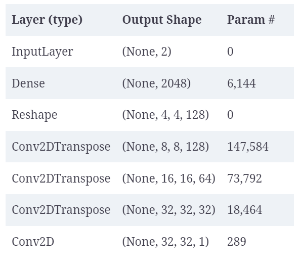 Autoencoder vs Variational Autoencoder (VAE) Differences, Example