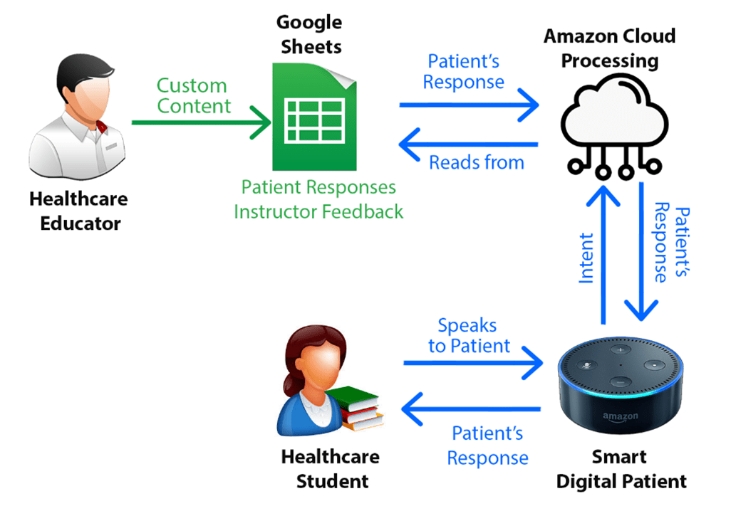 Smart Digital Assistants as Customizable Patients VITALHS