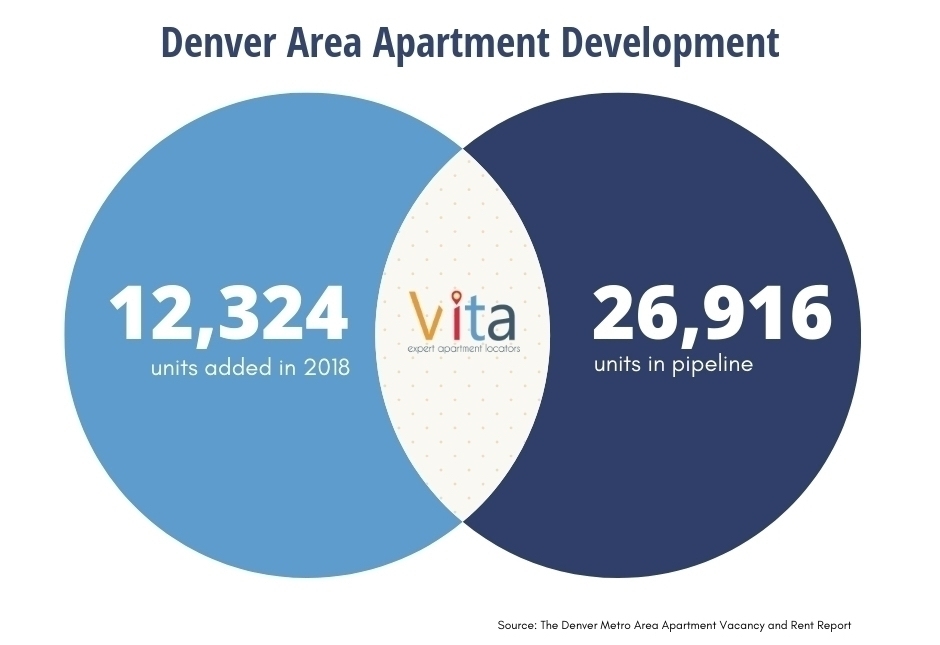 Forecasting Denver's 2019 Real Estate Market Vita Apartment Locators