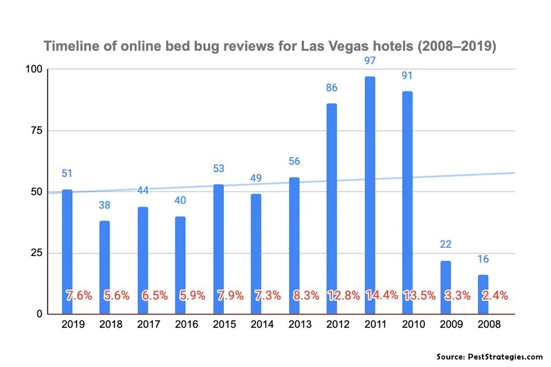 Worst Las Vegas Hotels for Bed Bugs Named 🎲SNAPPOW