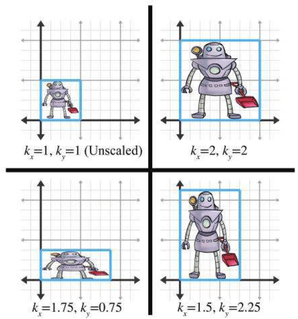 Matrices in Computer Graphics｜Gao's Blog