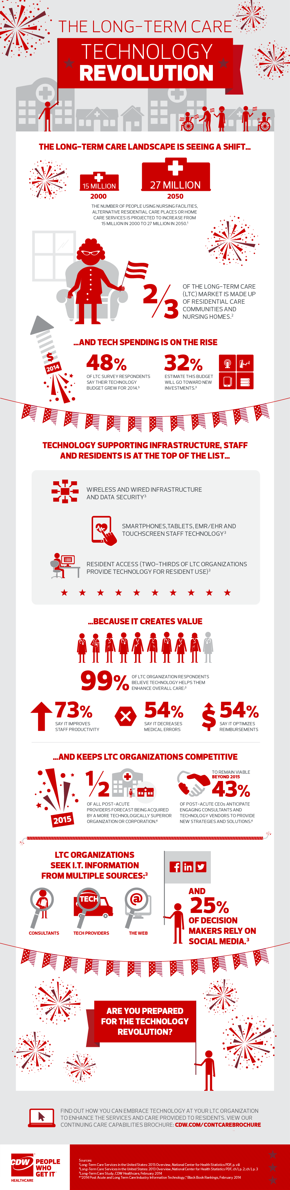 LongTerm Care [INFOGRAPHIC] Health Works Collective