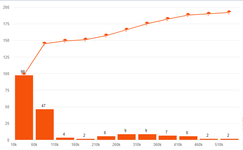 Histogram Chart VitaraCharts Custom visuals plugin for