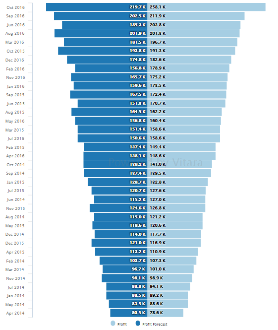 Tornado Chart VitaraCharts Custom visuals plugin for MicroStrategy