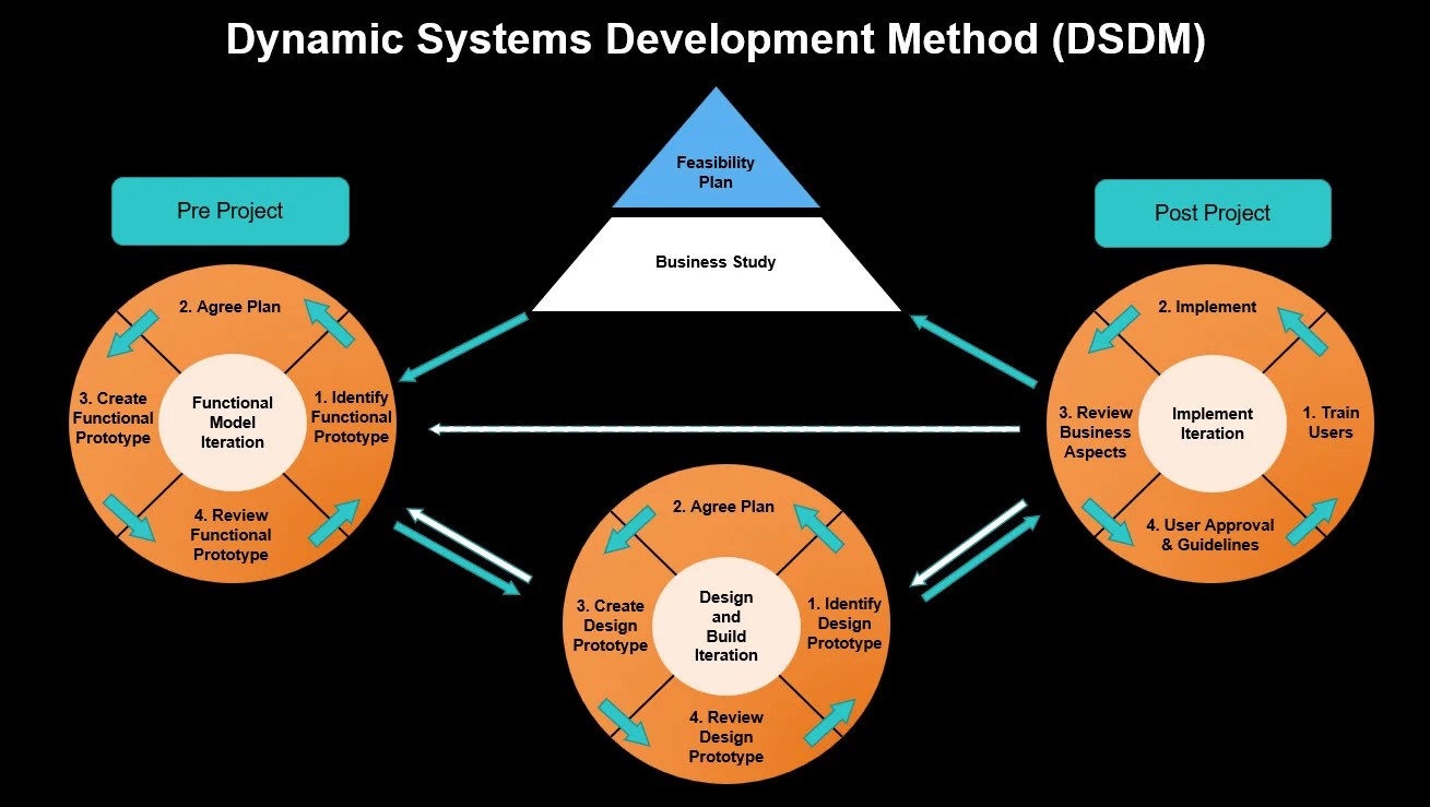 Dynamic Systems Development Method (DSDM) Vit Lyoshin