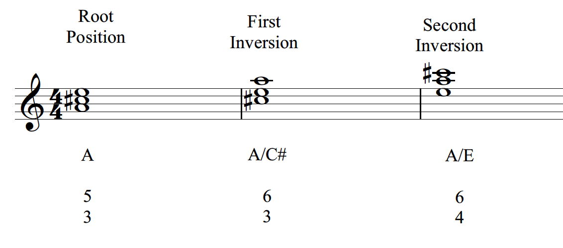 Triads Open Music Theory