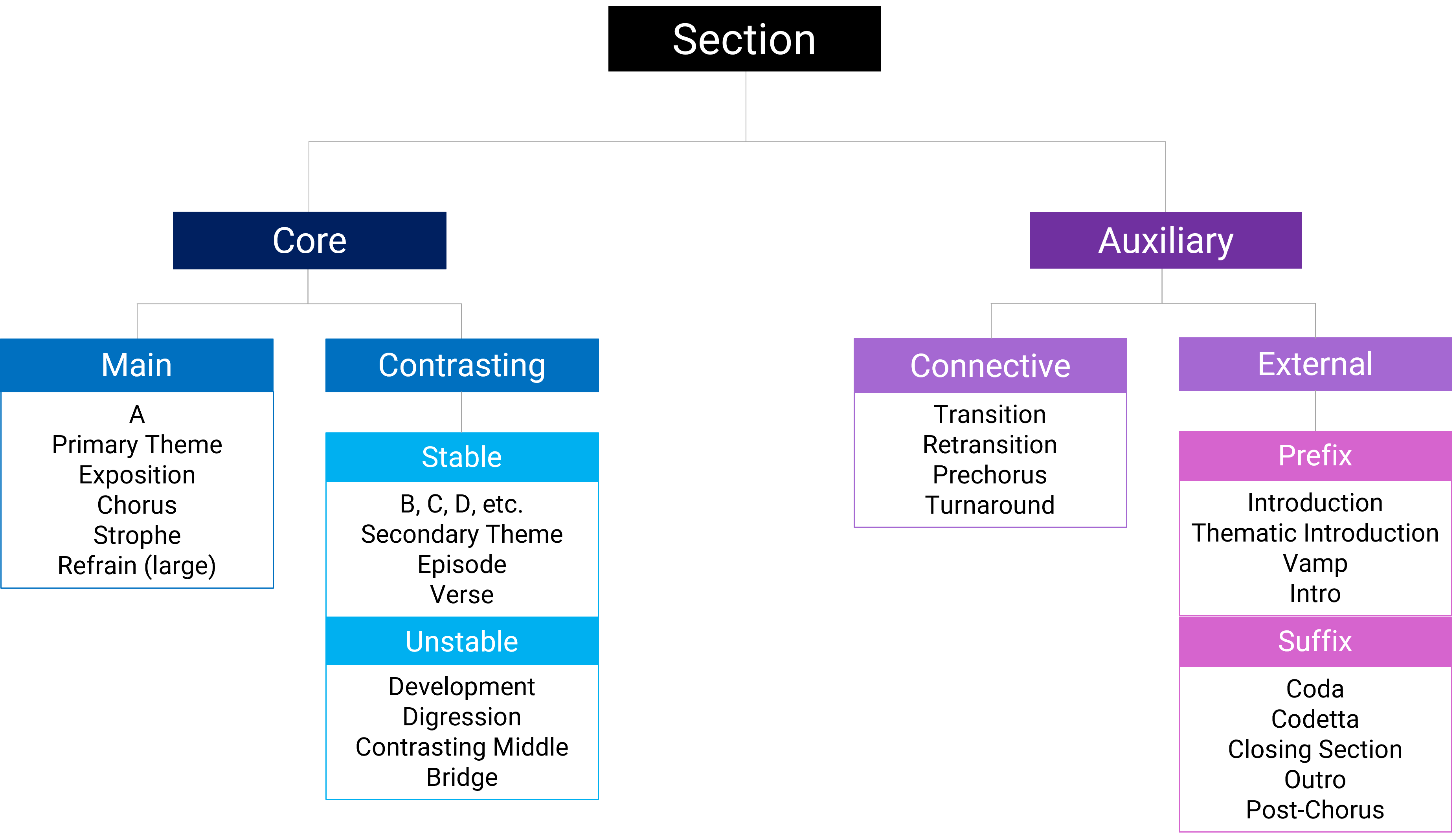 Formal Sections in General OPEN MUSIC THEORY