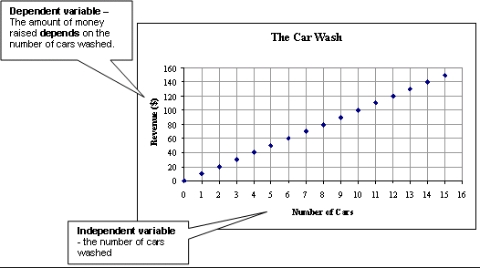 5 Differences between Independent and Dependent variables in Statistics