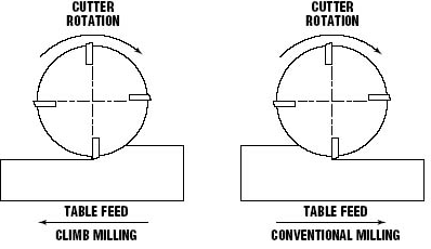 12 Difference Between Climb Milling And Conventional Milling (With Pictures) - Viva Differences