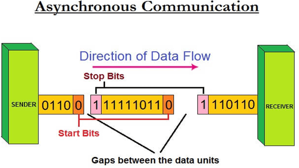 10 Difference Between Synchronous And Asynchronous Data Transmission