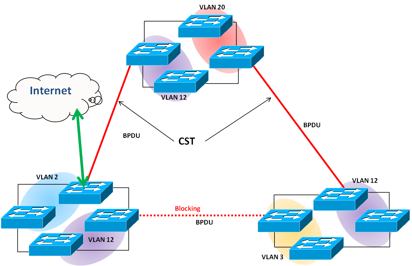 Comprender los protocolos de Spanning Tree: STP, RSTP, MSTP – Vive