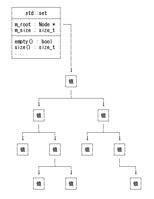 C++ 順序付集合 stdset 入門