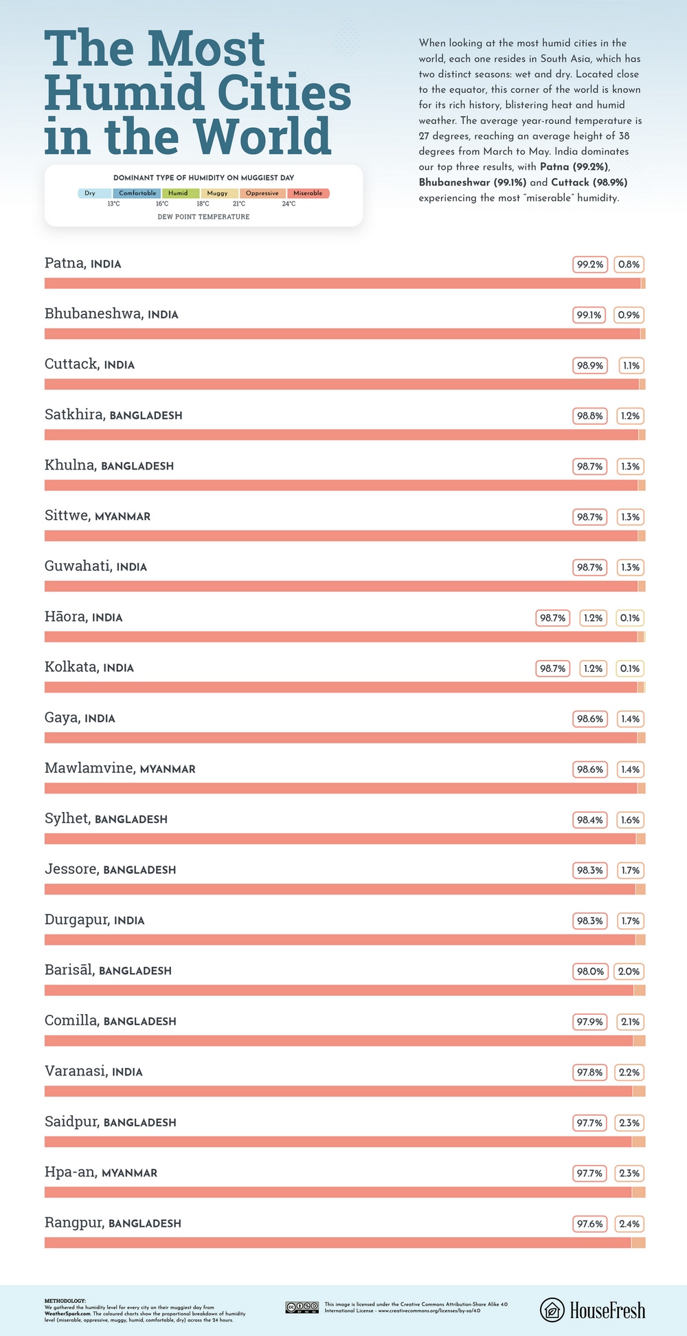 The Most Humid Cities in the World Mapped Vivid Maps