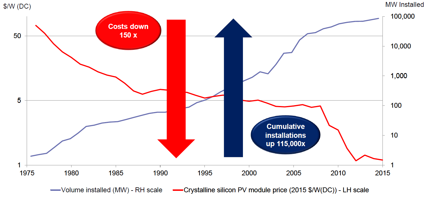 Introduction to Grid Parity and Levelised Cost of Electricity VivoPower