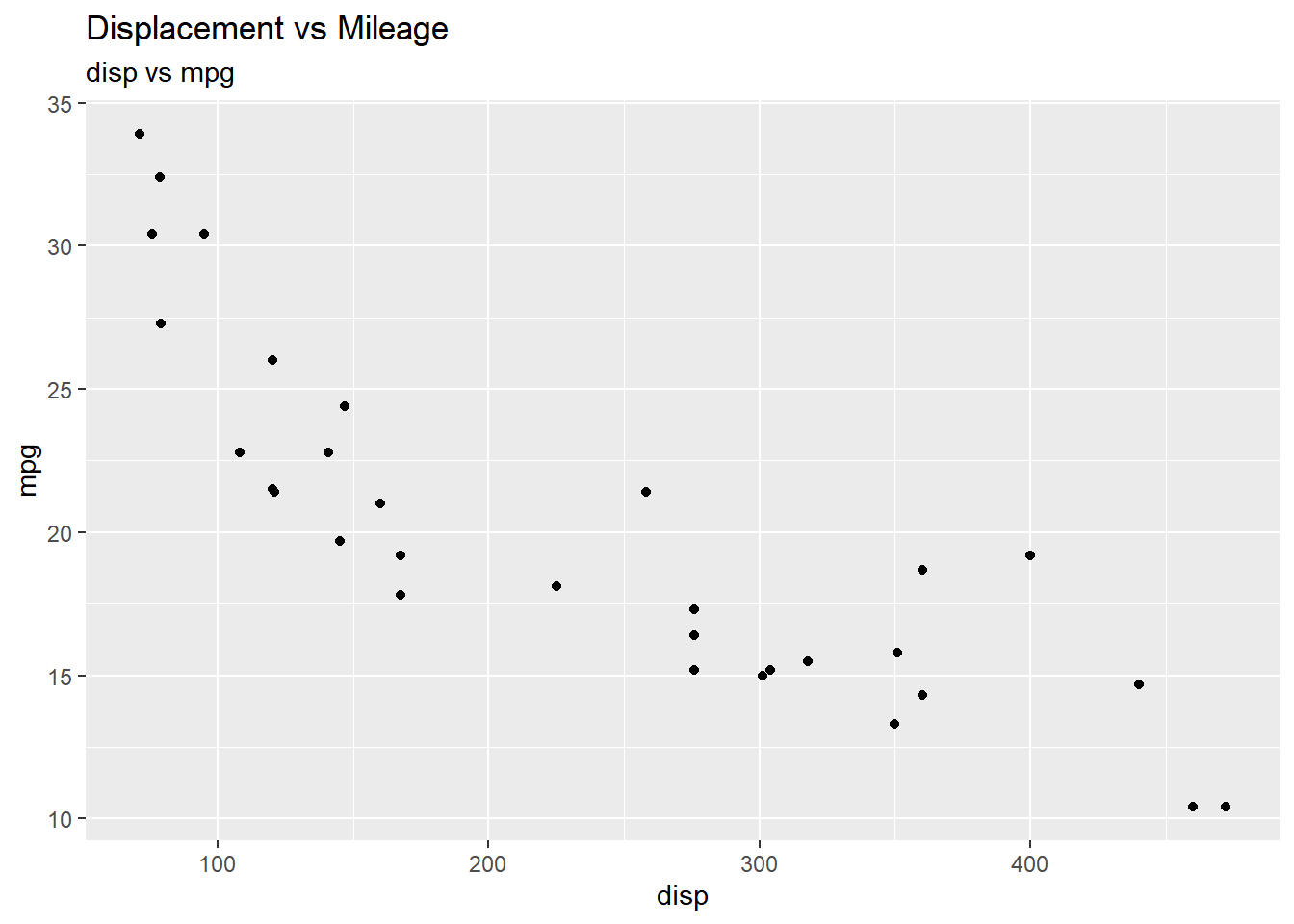 Chapter 4 Labels Data Visualization with ggplot2
