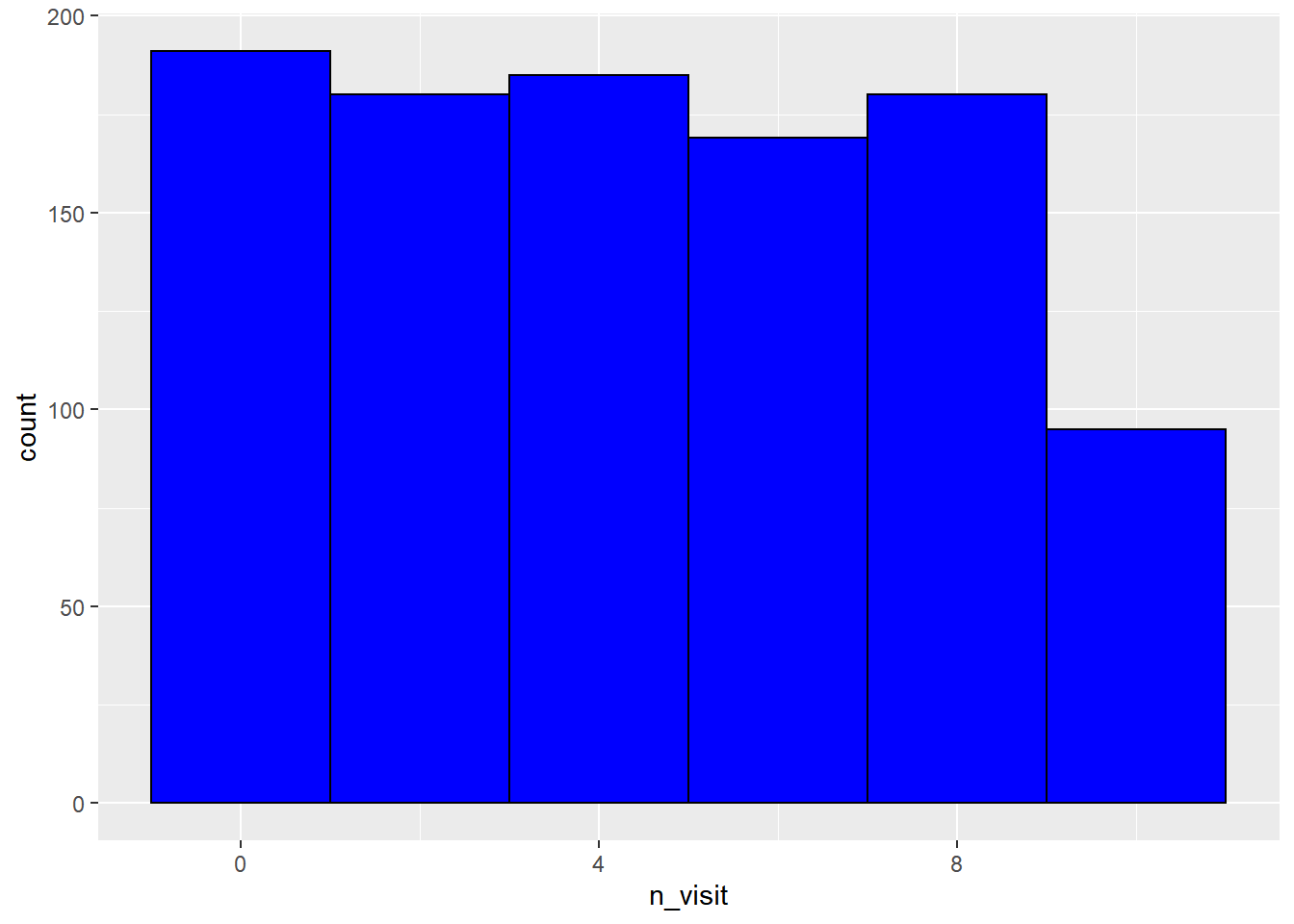 Chapter 10 Histograms Data Visualization with ggplot2