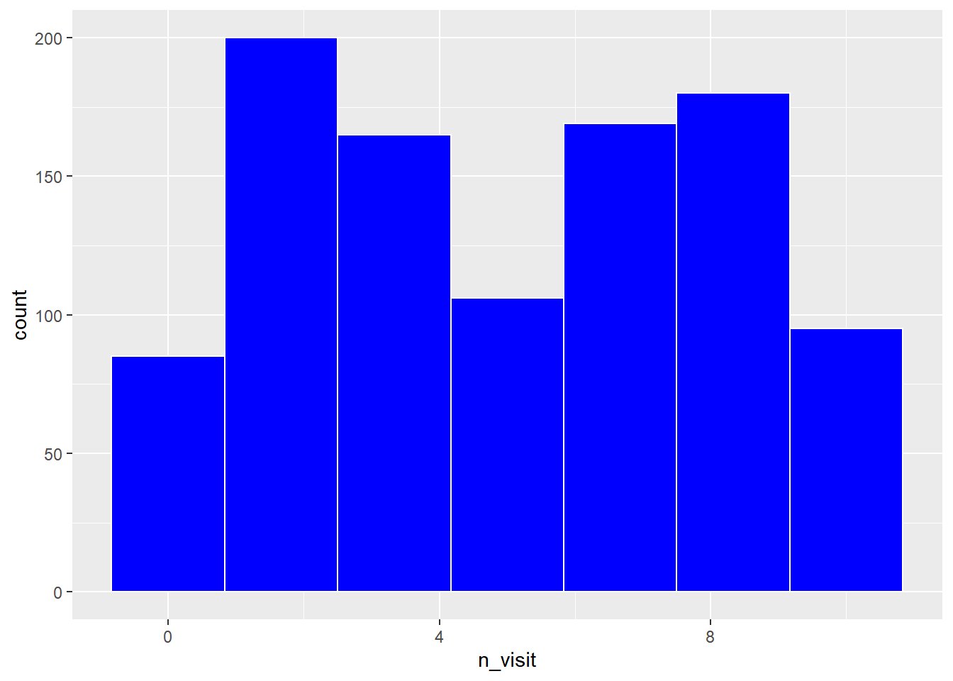 Chapter 10 Histograms Data Visualization with ggplot2