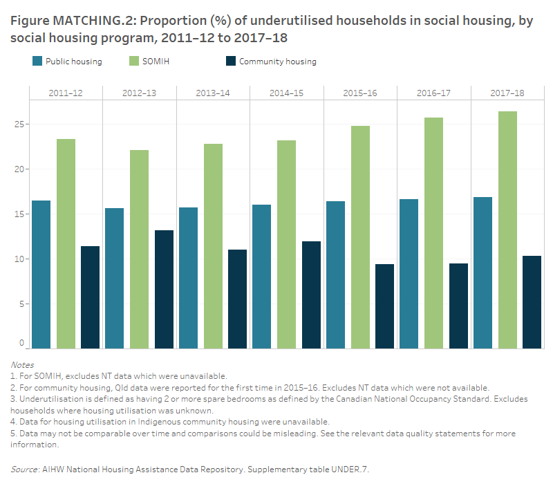 Housing assistance in Australia 2019, Overcrowding and underutilisation