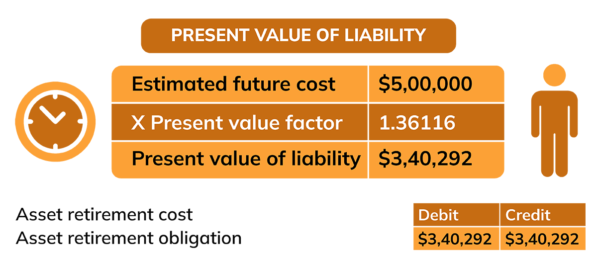 Asset Retirement Obligation Management VIZIO