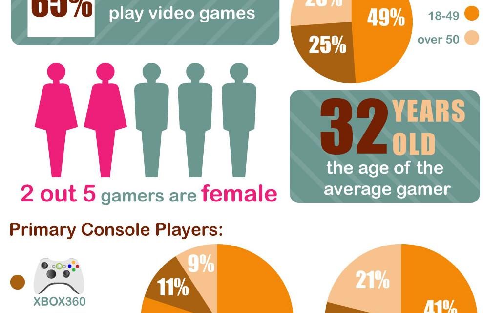 Infographic Video Game Statistics