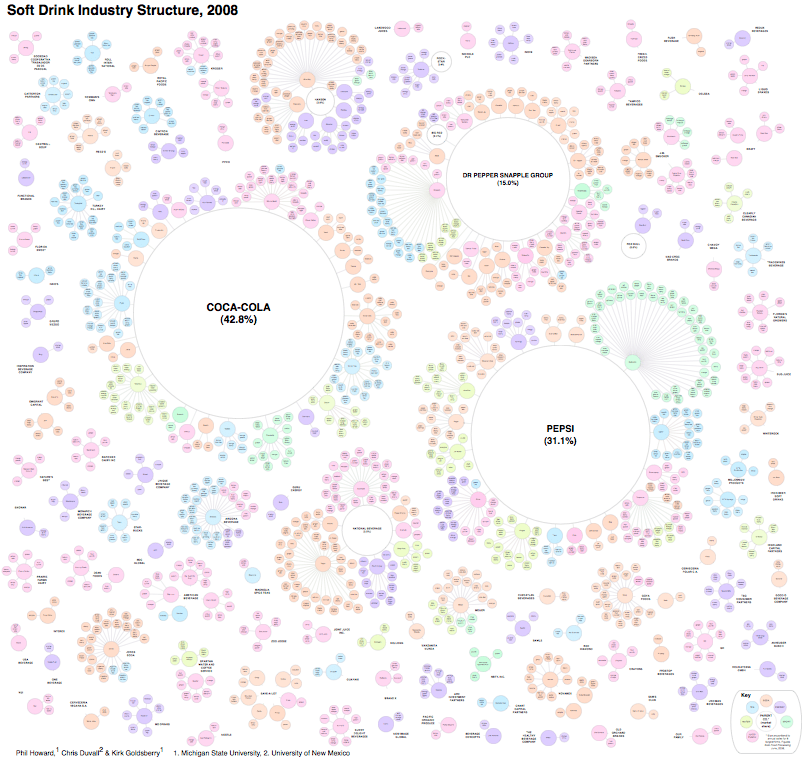Visualizing Soft Drink Industry Structure