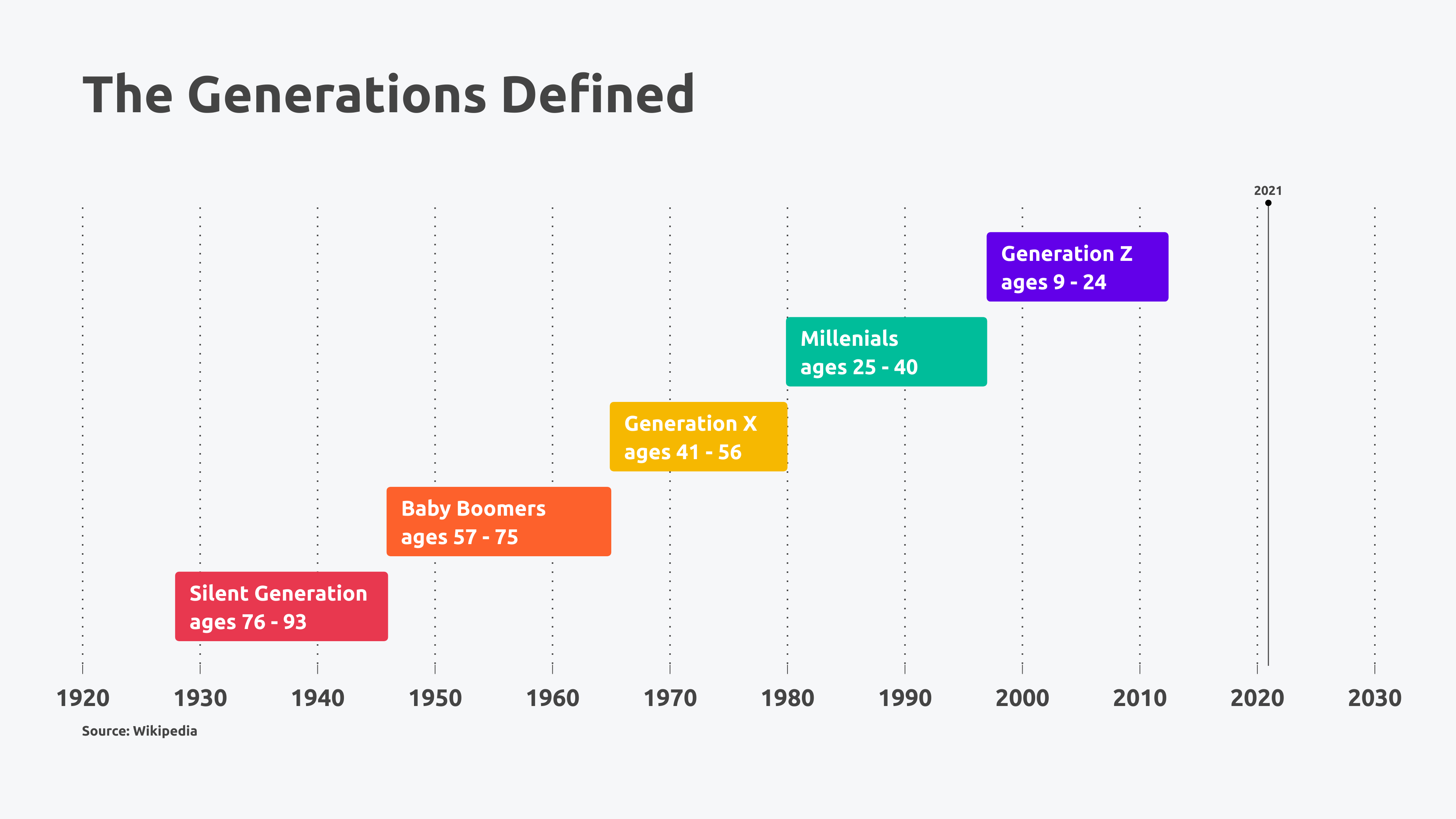 The Generations Defined (Simple Gantt example) — Vizzlo(04)