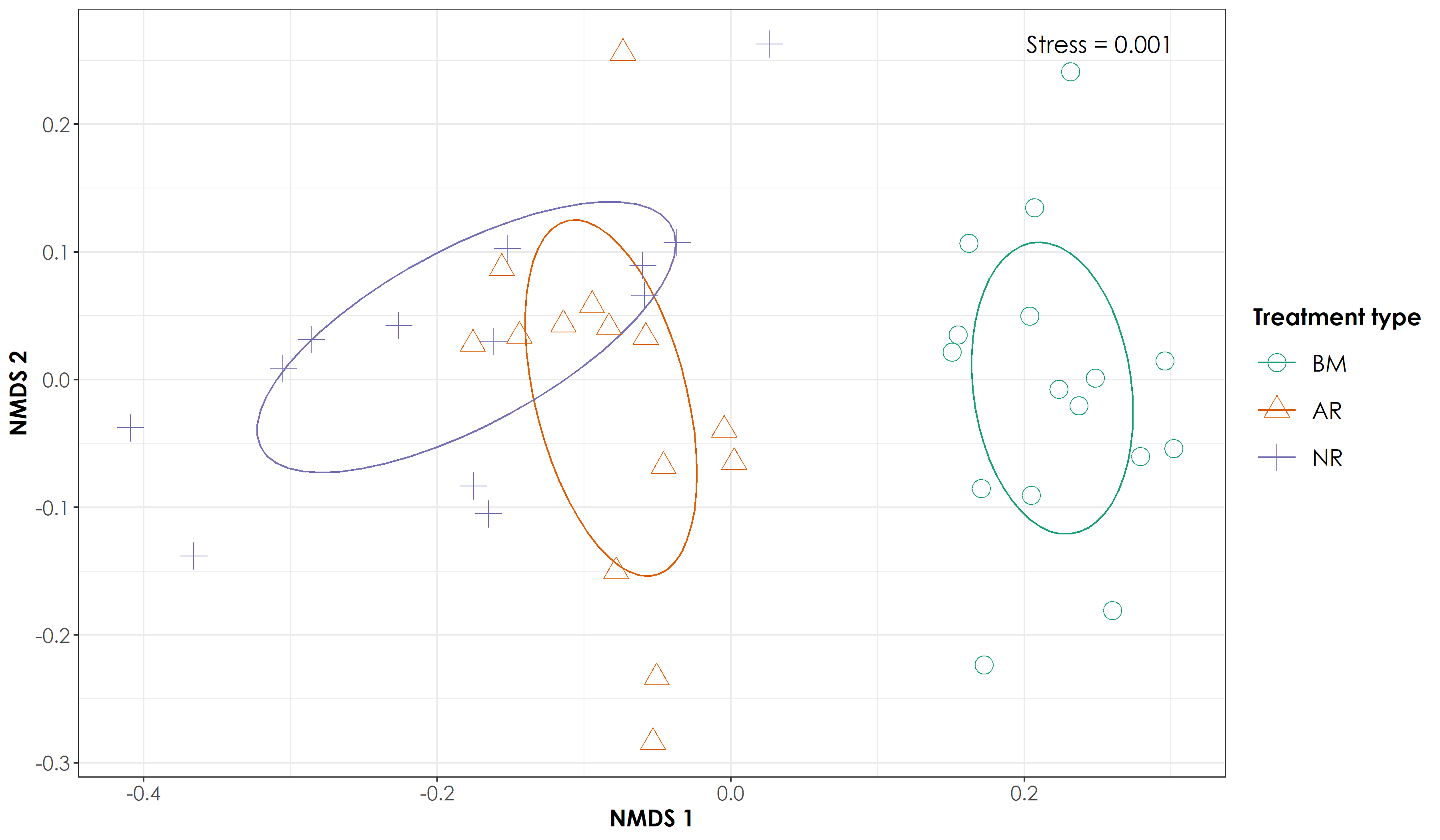 Section 11 Nonmetric multidimensional scaling of bird species