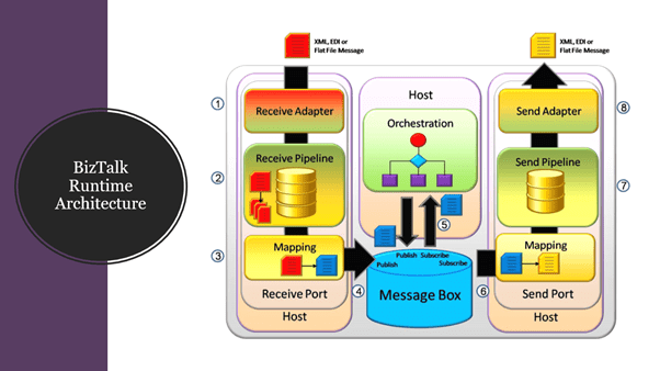 BizTalk Architecture – BizTalk World