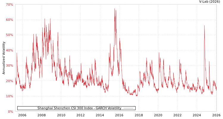 VLab Shanghai Shenzhen CSI 300 Index GARCH Volatility Analysis