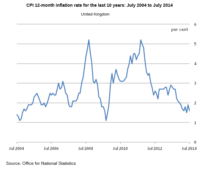 Sterling Goes For A Toss Post Disappointing UK CPI Figures Vladimir