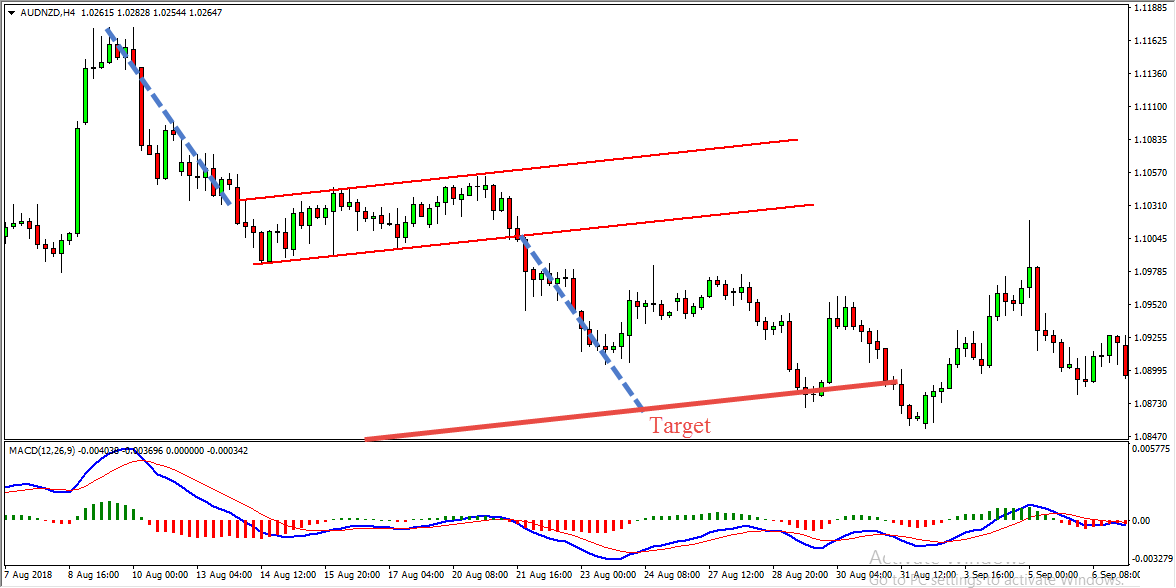 How To Trade The Best and Most Reliable Forex Chart Patterns