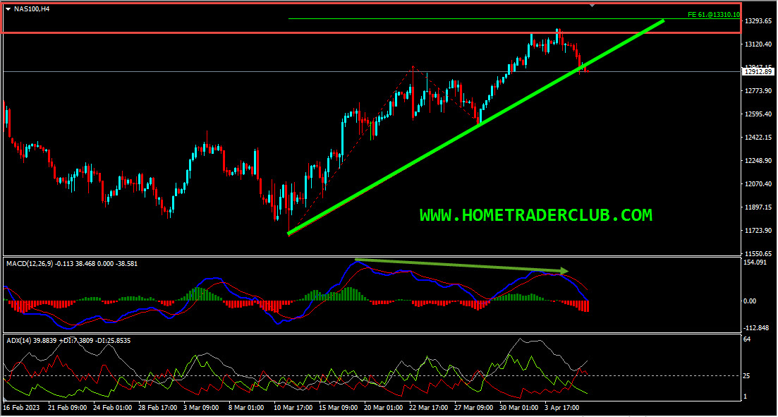 NASDAQ Short Term Forecast And Technical Analysis