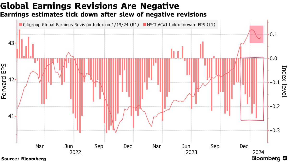 Stocks Make Cautious Start to an EventPacked Week Markets Wrap