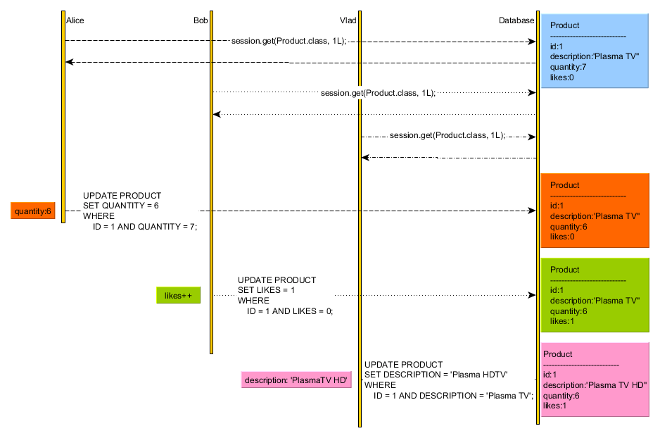 How to prevent OptimisticLockException with Hibernate versionless