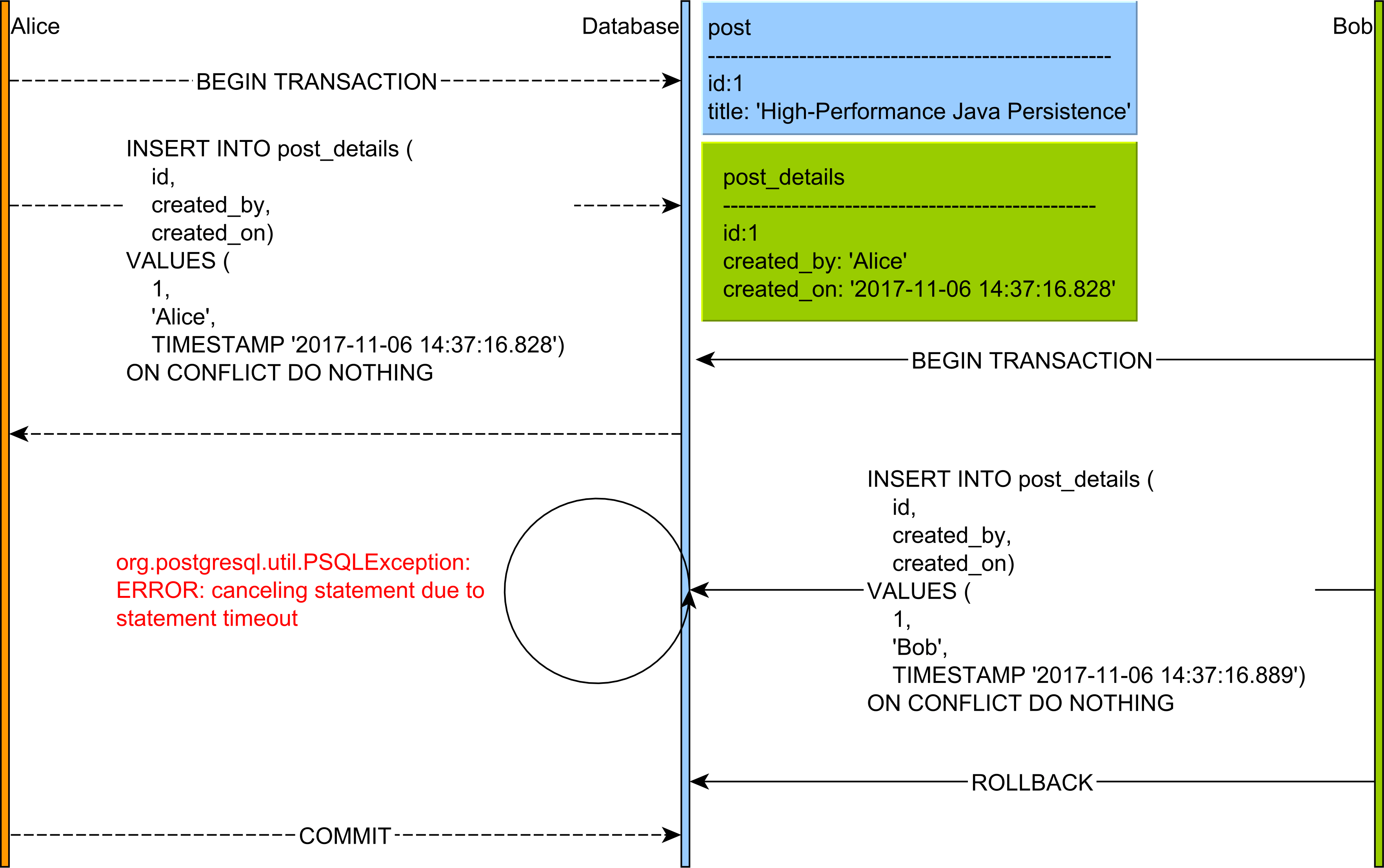 How do UPSERT and MERGE work in Oracle, SQL Server, PostgreSQL and
