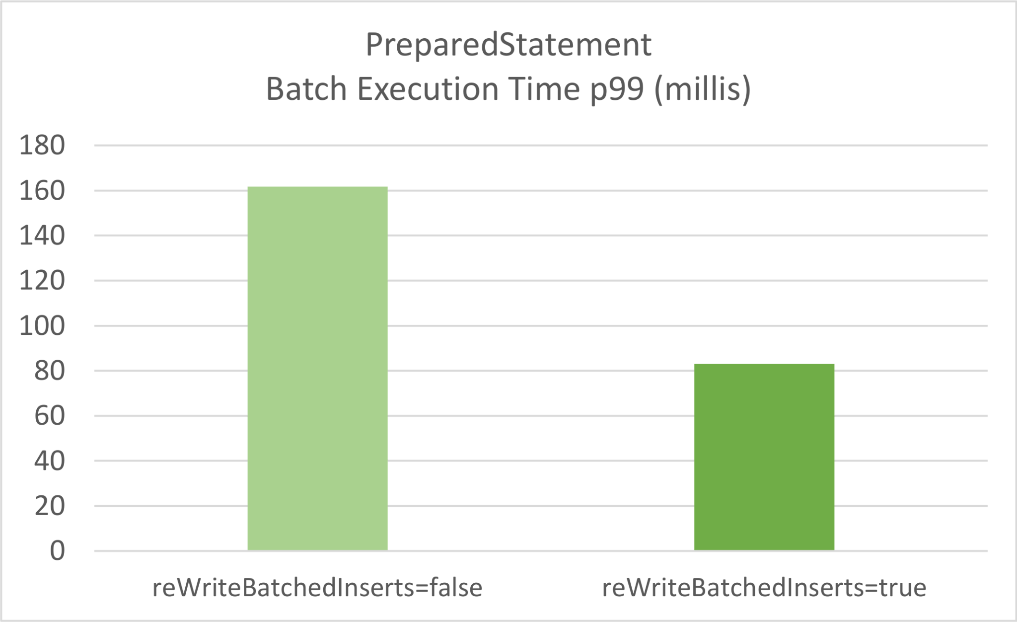 PostgreSQL reWriteBatchedInserts configuration property Vlad Mihalcea