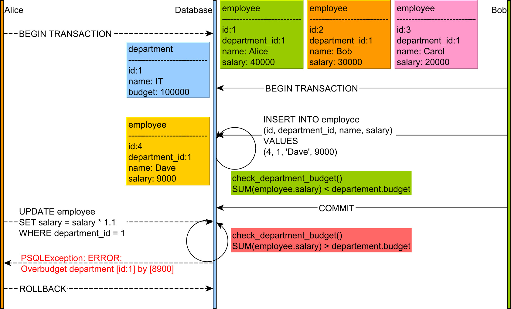 PostgreSQL trigger consistency check Vlad Mihalcea