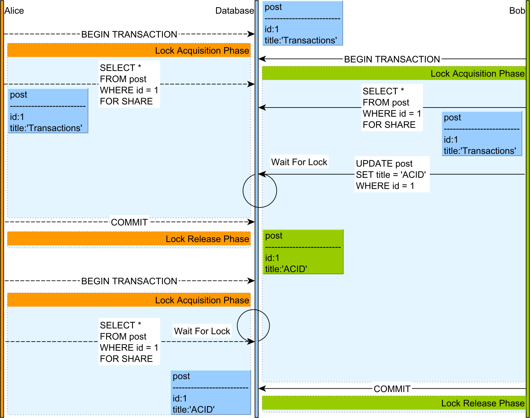How does the 2PL (Two-Phase Locking) algorithm work - Vlad Mihalcea