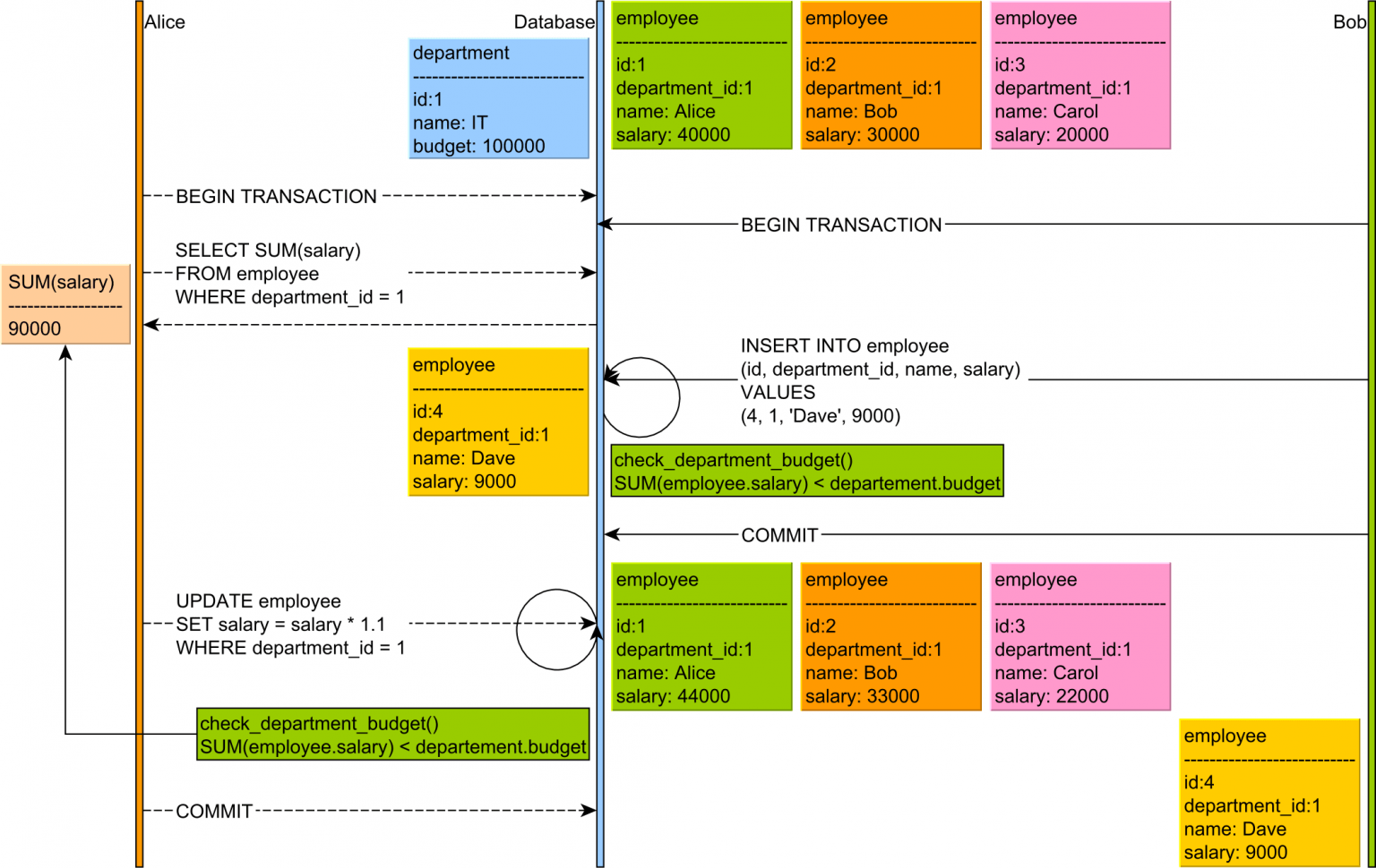 PostgreSQL triggers and isolation levels Vlad Mihalcea