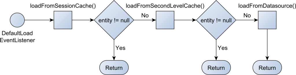 The JPA and Hibernate second-level cache - Vlad Mihalcea