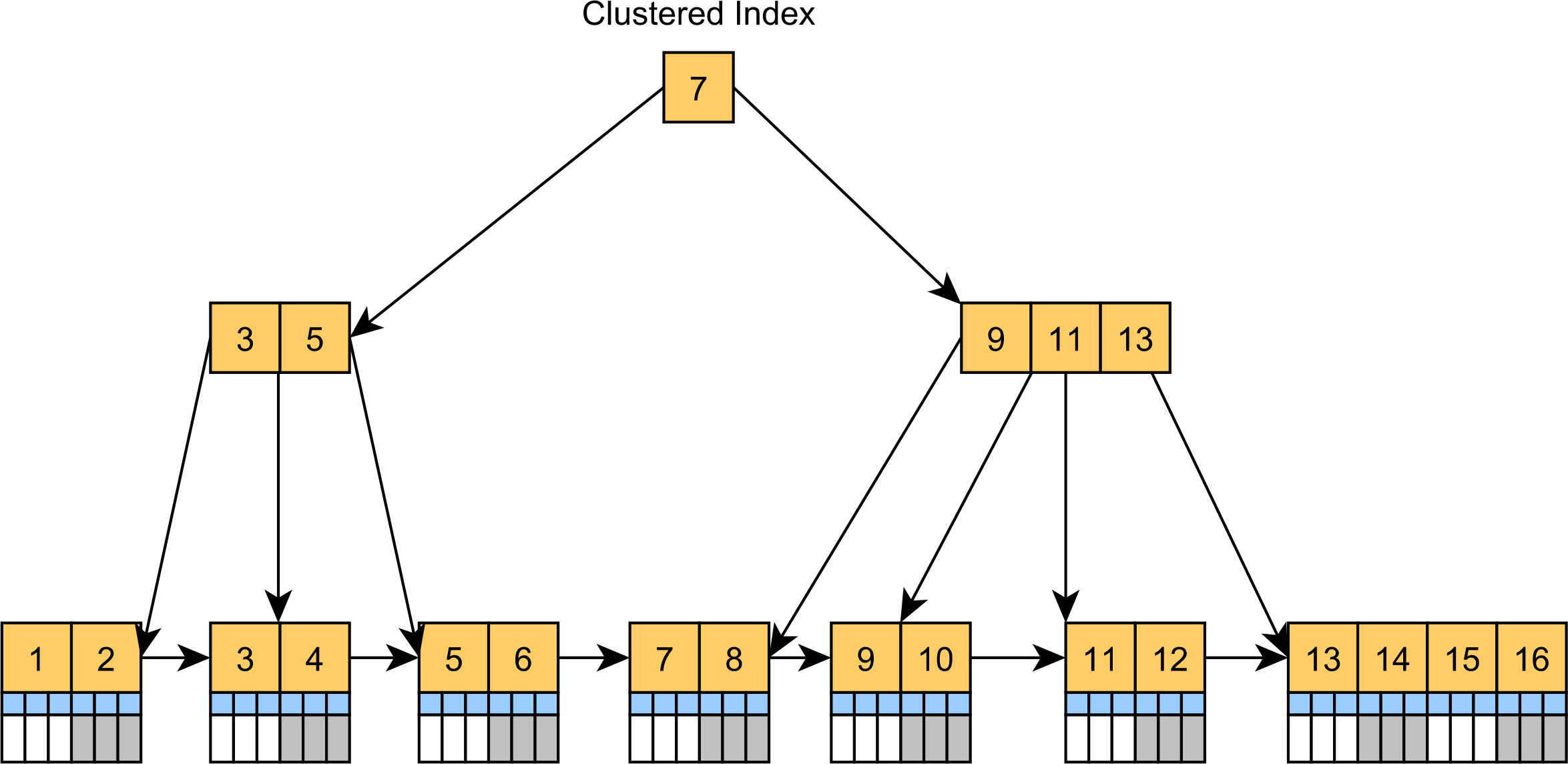 Clustered Index Vlad Mihalcea